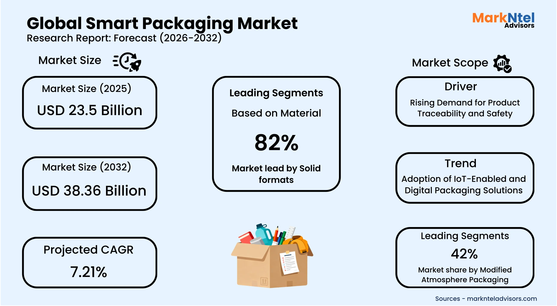 Global smart packaging solutions with RFID-enabled tracking and temperature-sensitive labels